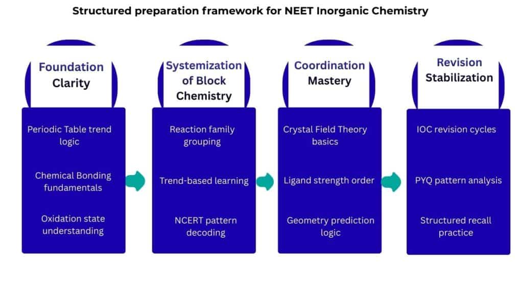 NEET Inorganic Chemistry structured preparation framework diagram