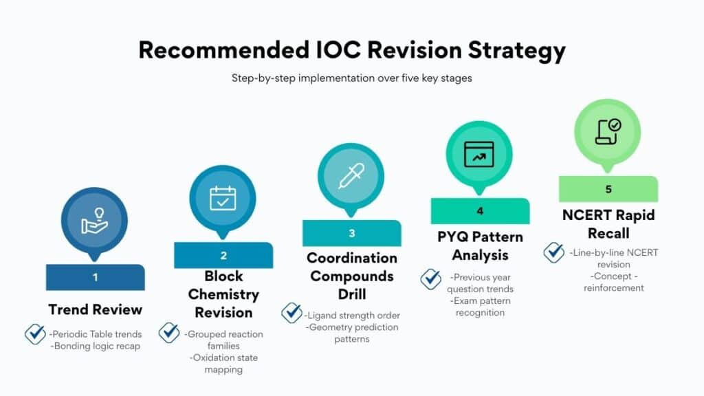 NEET Inorganic Chemistry revision cycle model for NEET preparation
