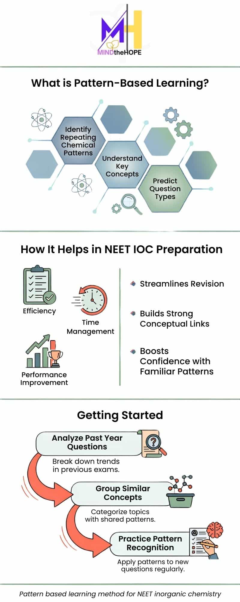 pattern based learning method for NEET inorganic chemistry preparation